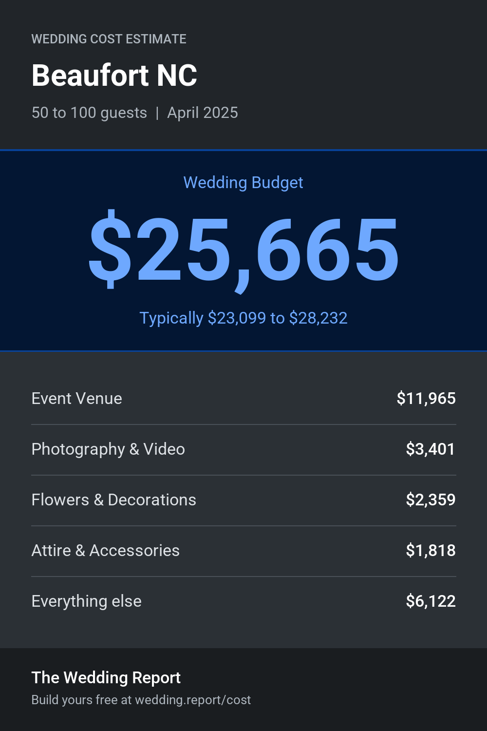 Wedding cost estimate for Beaufort NC