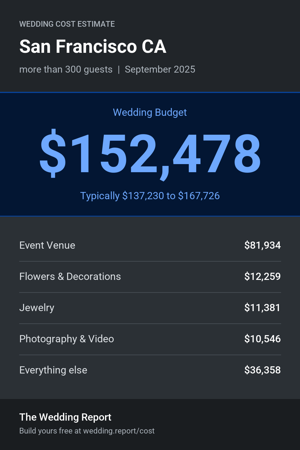 Wedding cost estimate for San Francisco CA