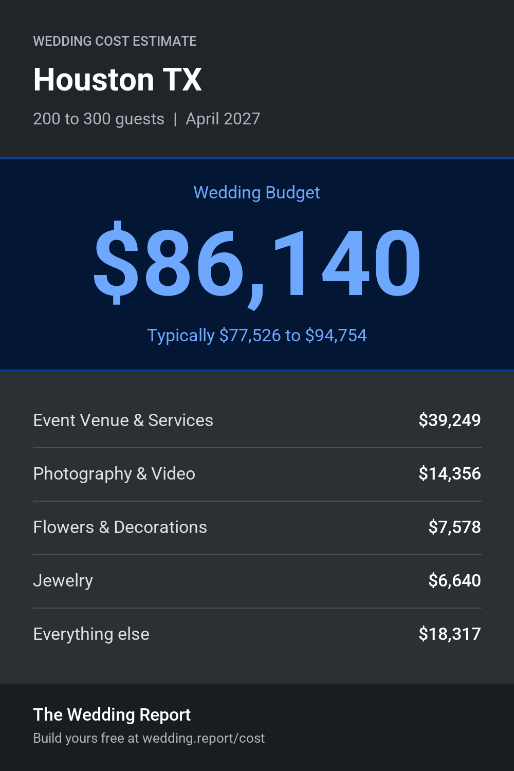 Wedding cost estimate for Houston TX