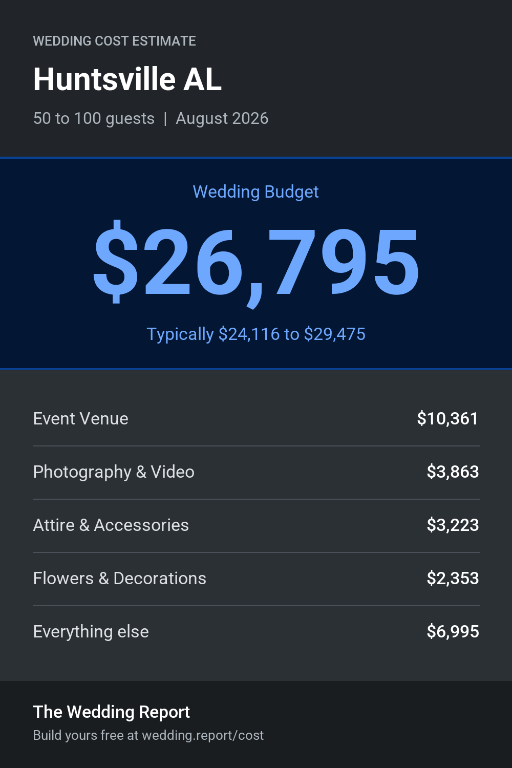 Wedding cost estimate for Huntsville AL