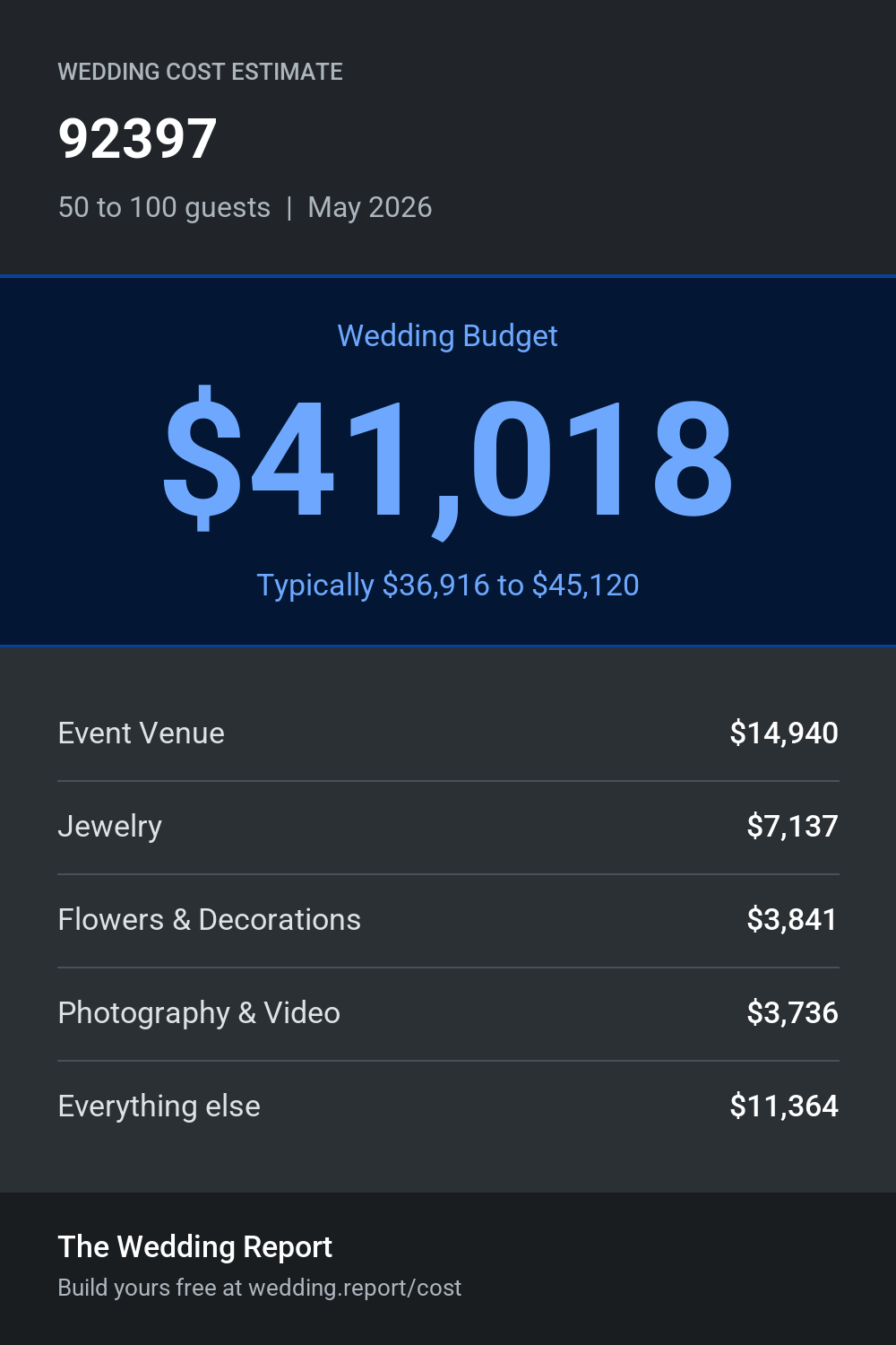 Wedding cost estimate for 92397