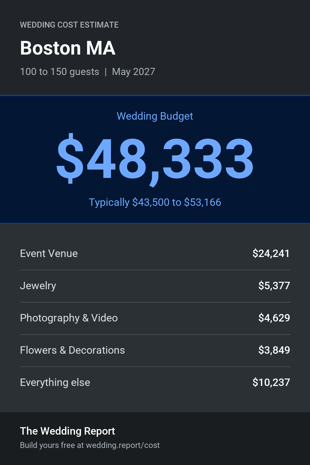Wedding cost estimate for Boston MA