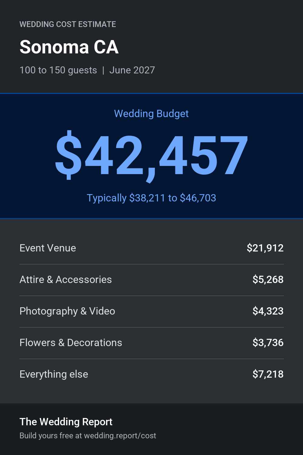 Wedding cost estimate for Sonoma CA