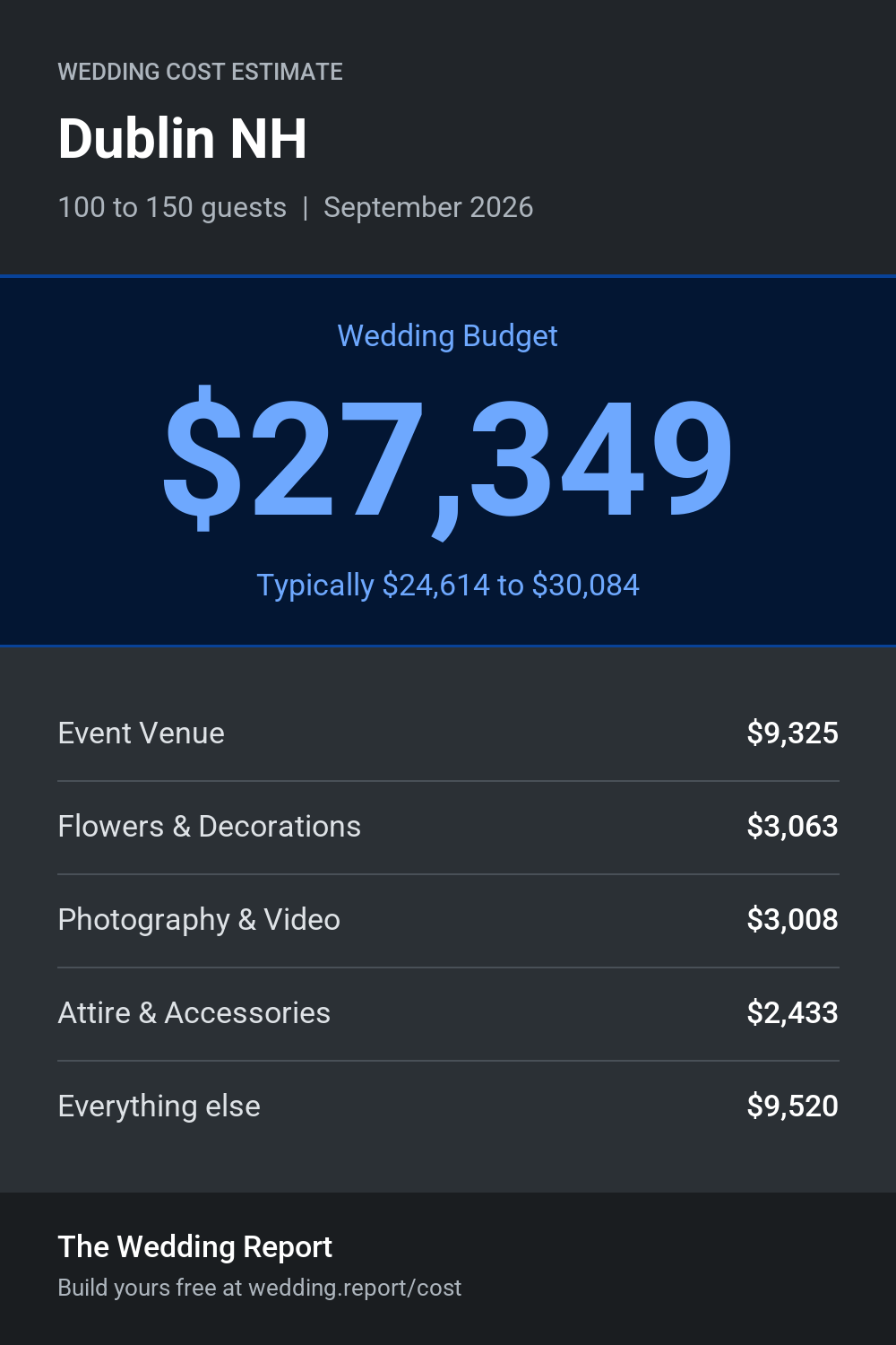 Wedding cost estimate for Dublin NH