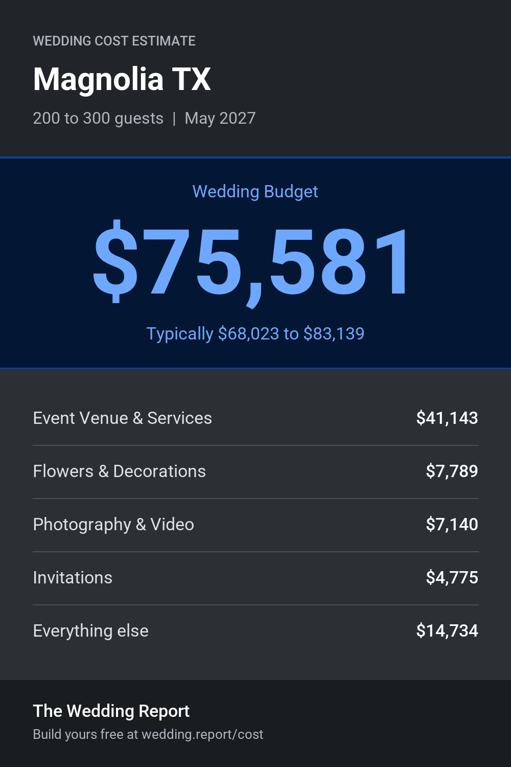 Wedding cost estimate for Magnolia TX