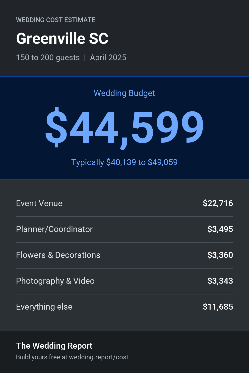Wedding cost estimate for Greenville SC
