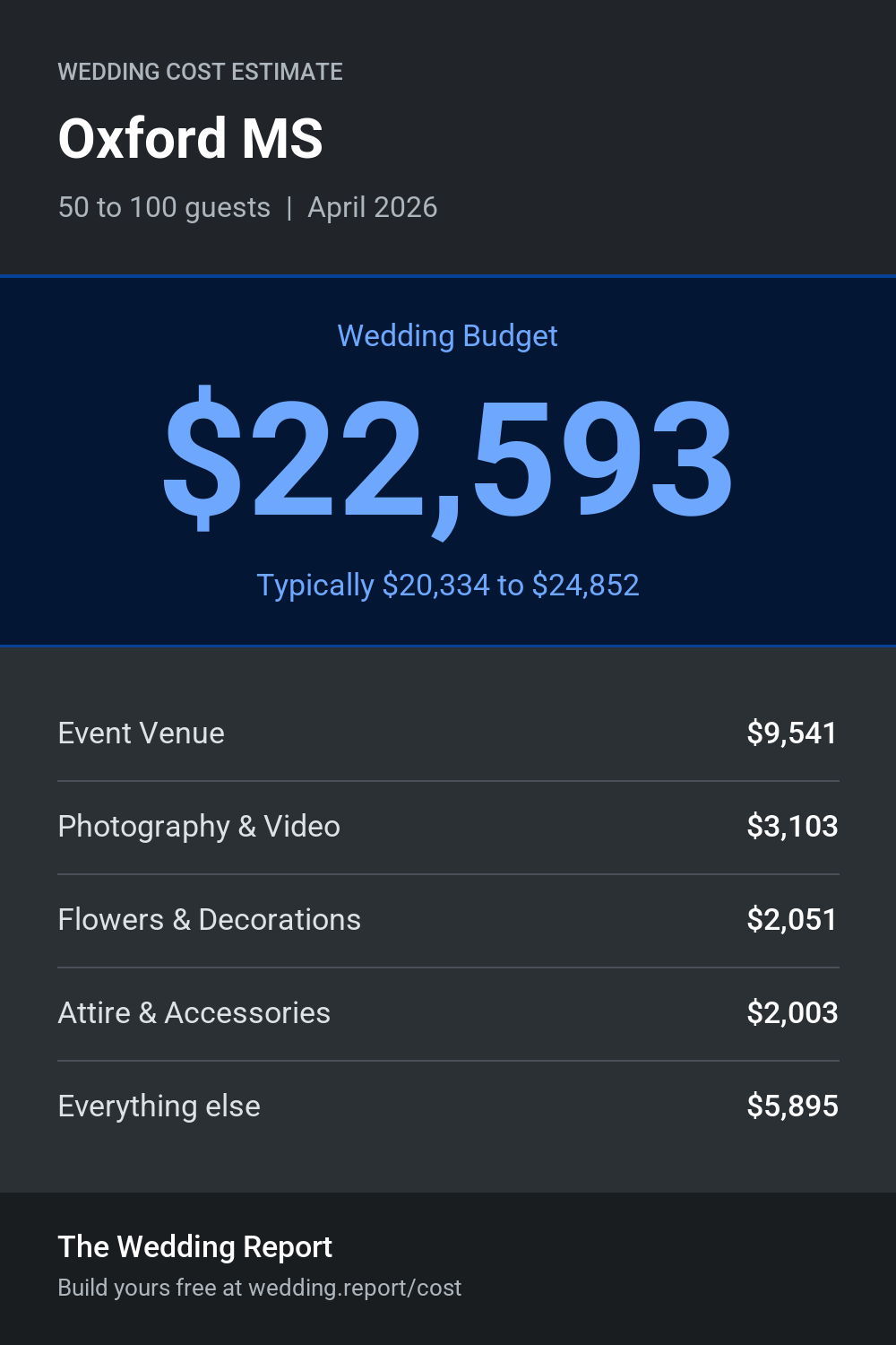 Wedding cost estimate for Oxford MS