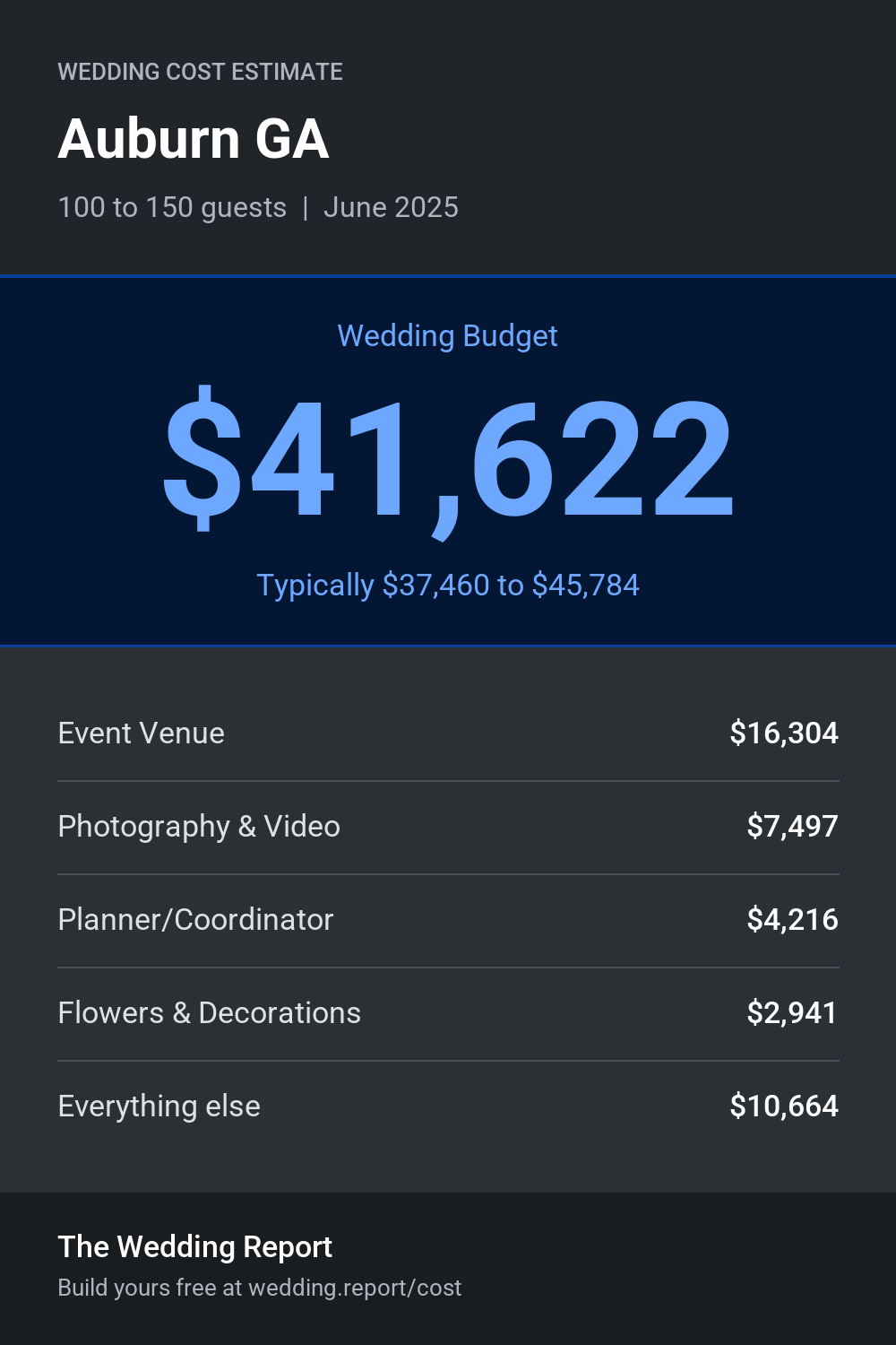 Wedding cost estimate for Auburn GA