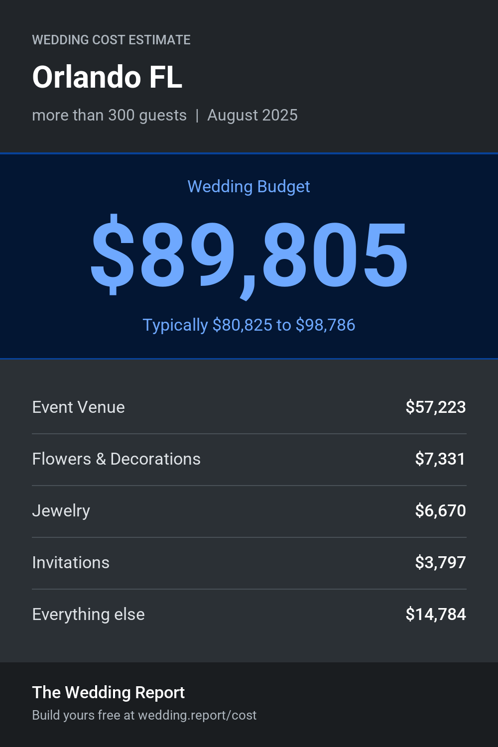 Wedding cost estimate for Orlando FL