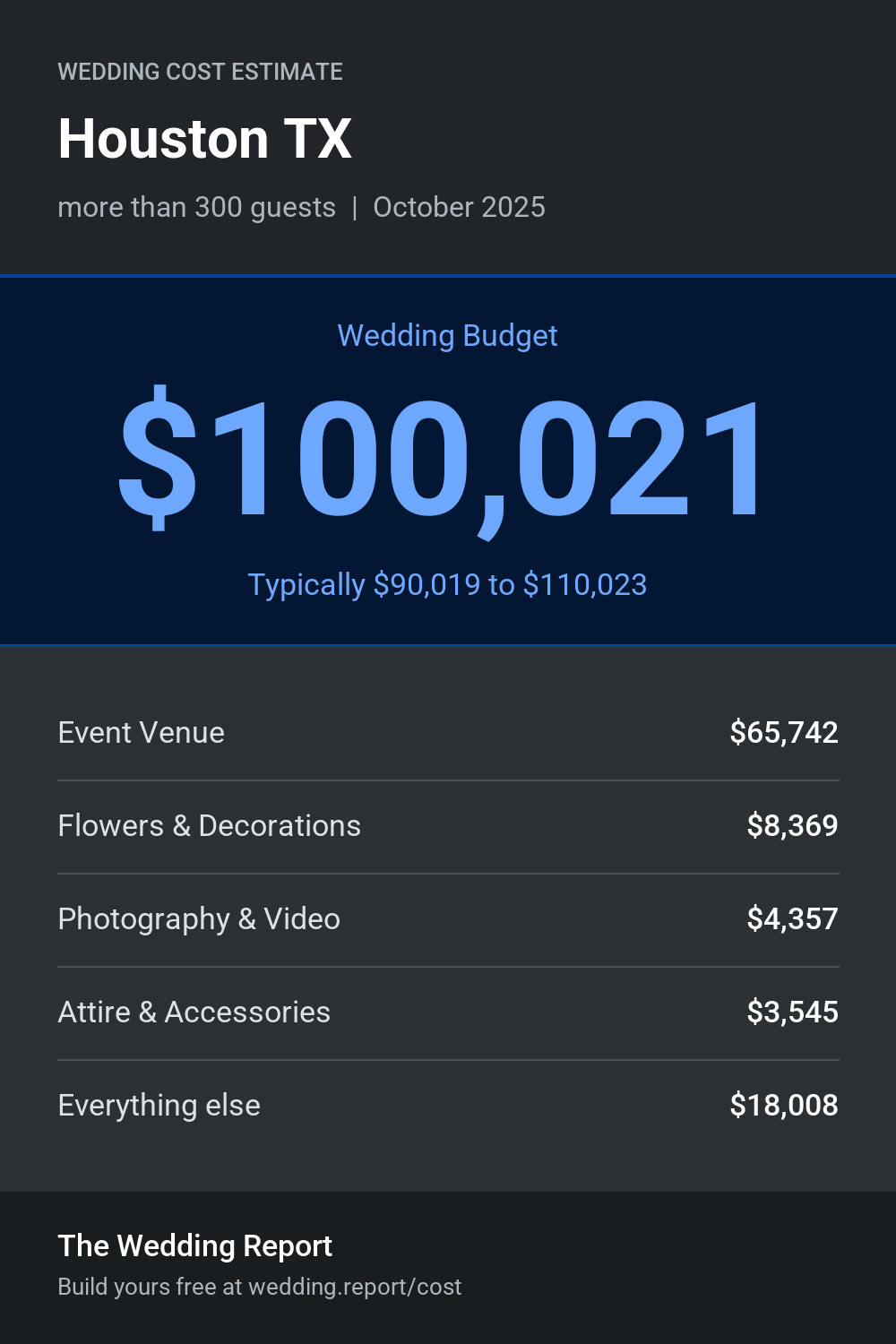 Wedding cost estimate for Houston TX