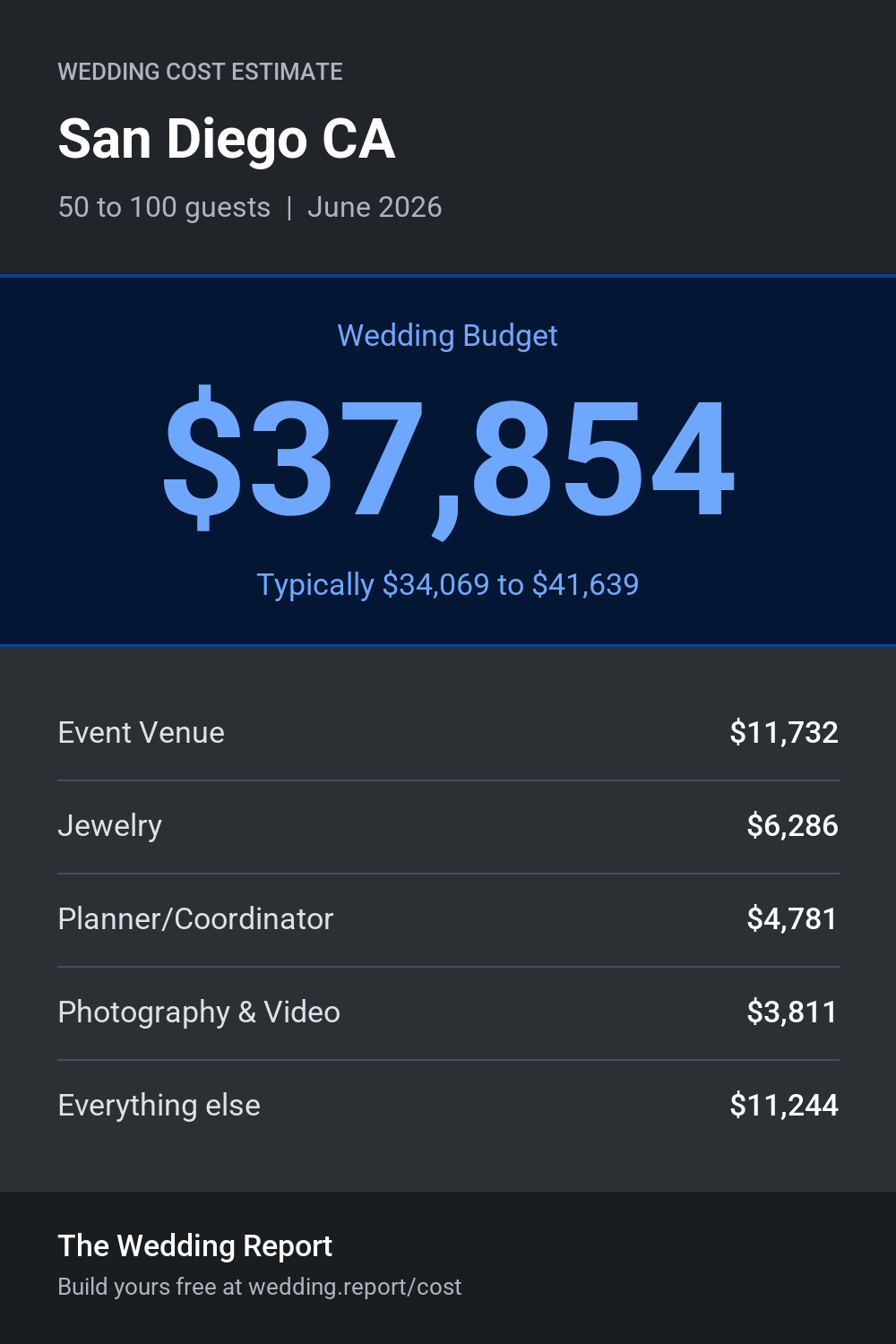 Wedding cost estimate for San Diego CA