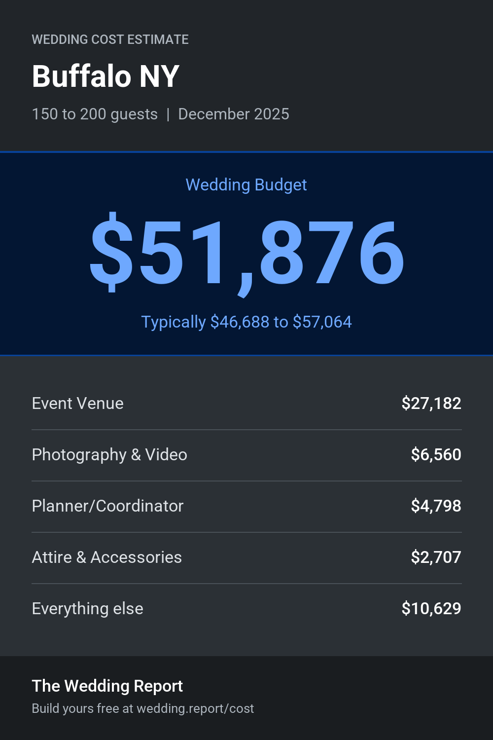 Wedding cost estimate for Buffalo NY