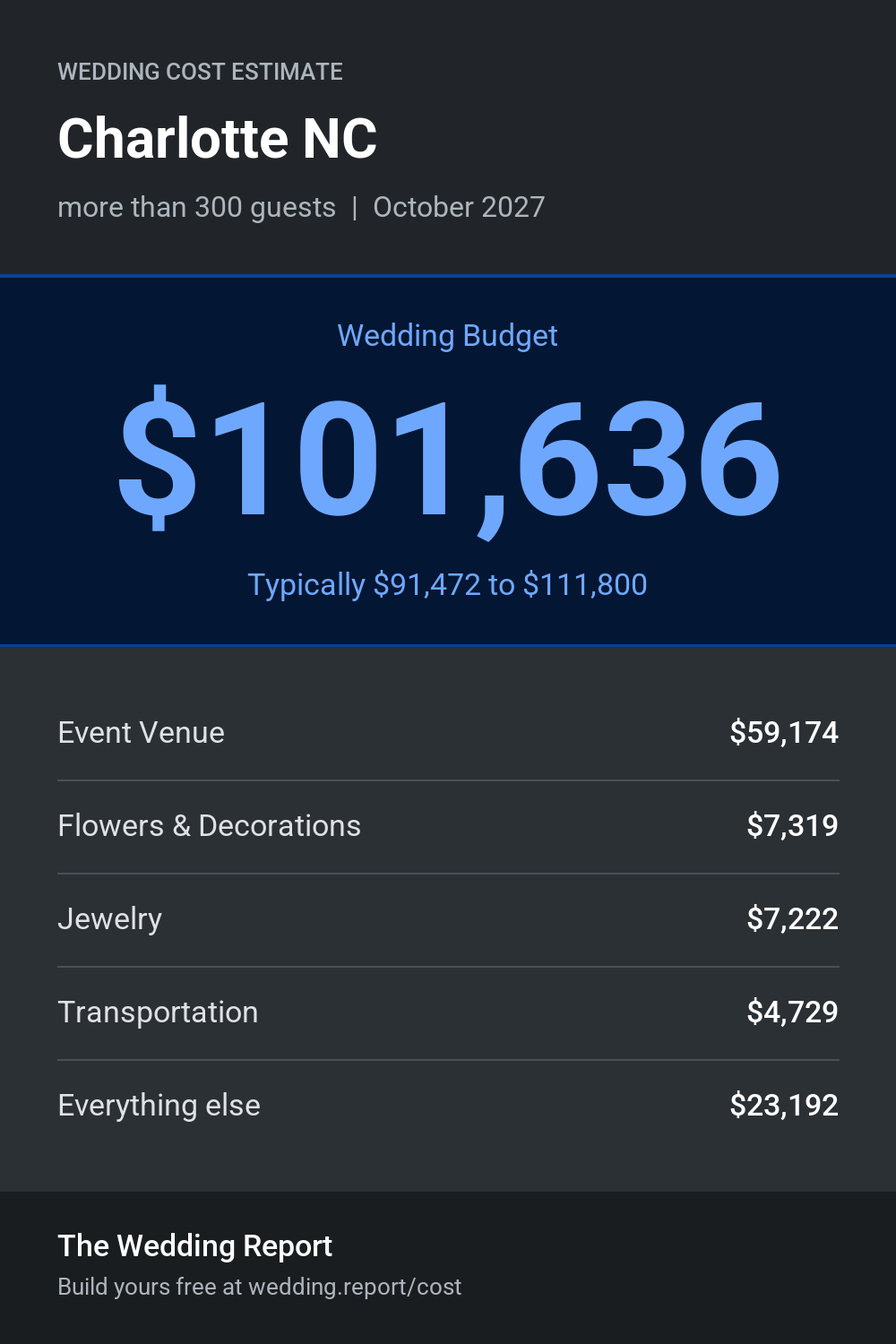 Wedding cost estimate for Charlotte NC