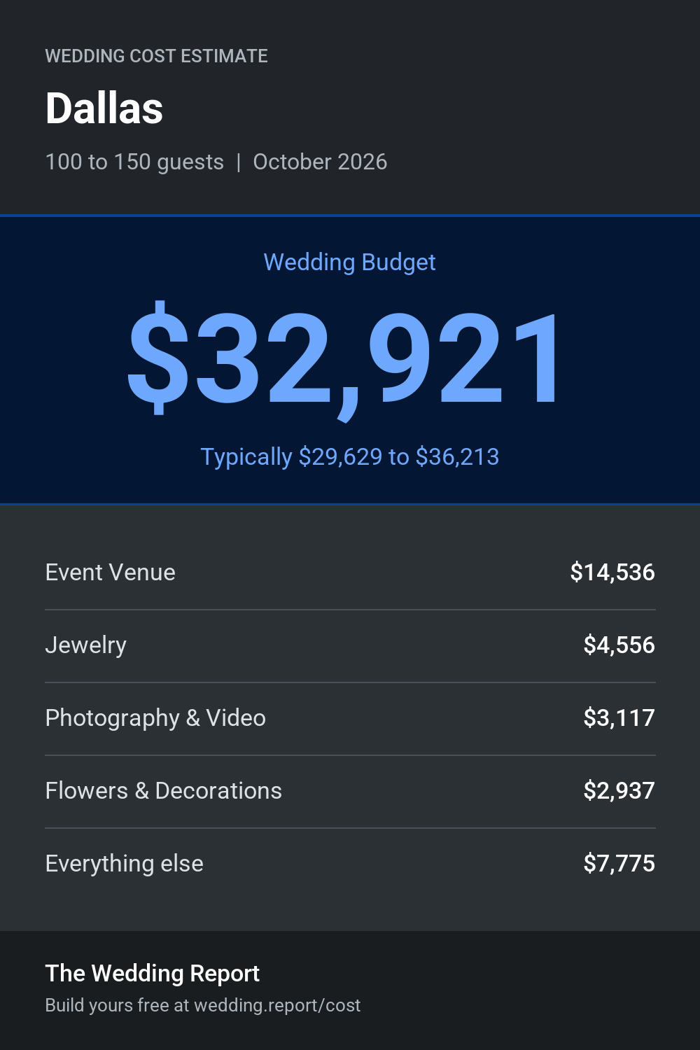 Wedding cost estimate for Dallas 
