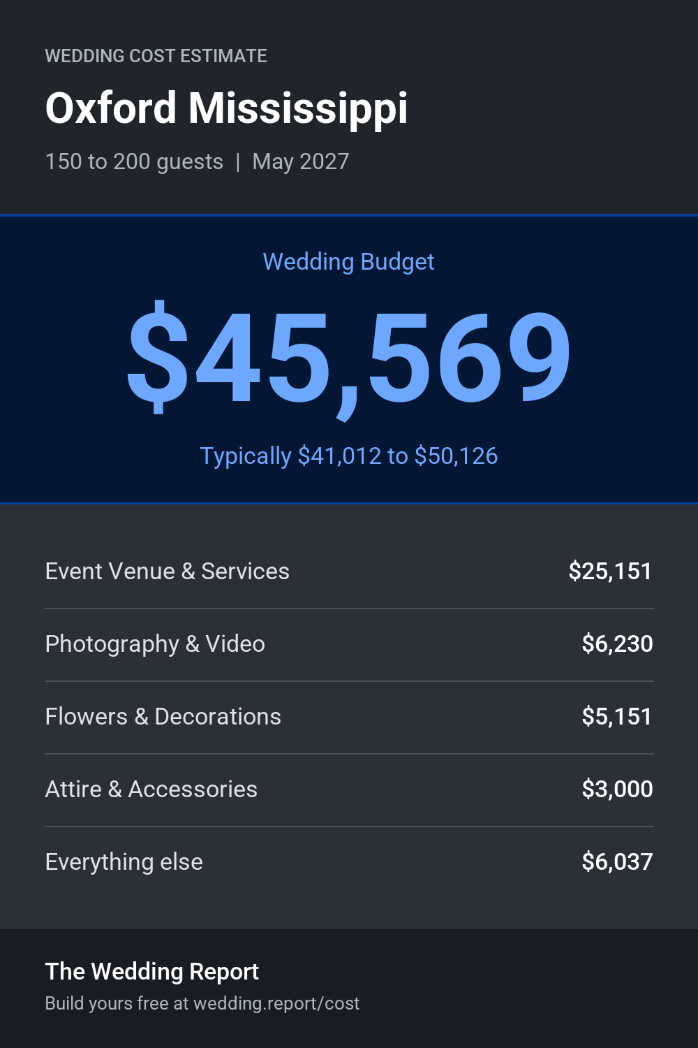 Wedding cost estimate for Oxford Mississippi 
