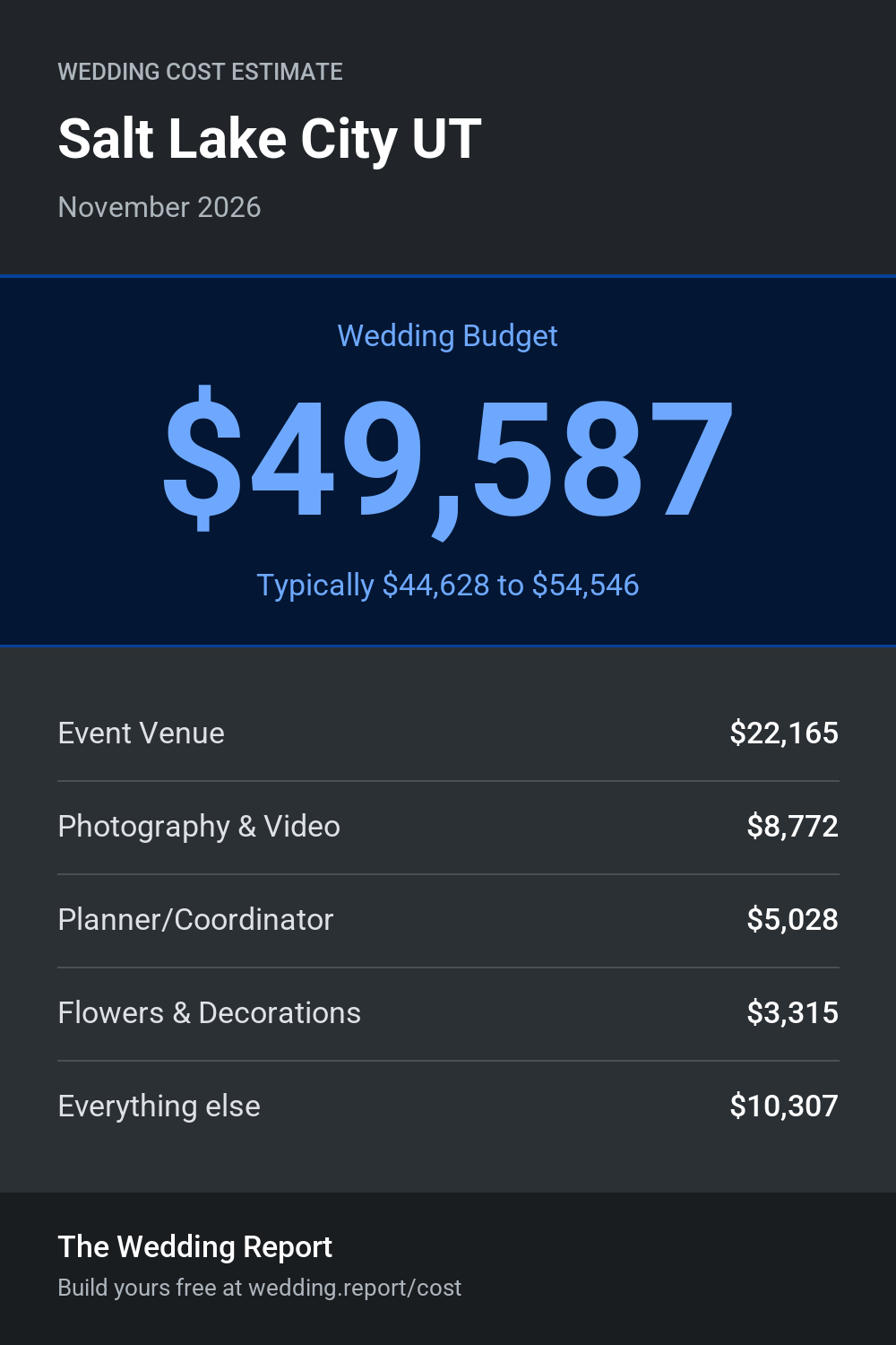 Wedding cost estimate for Salt Lake City UT
