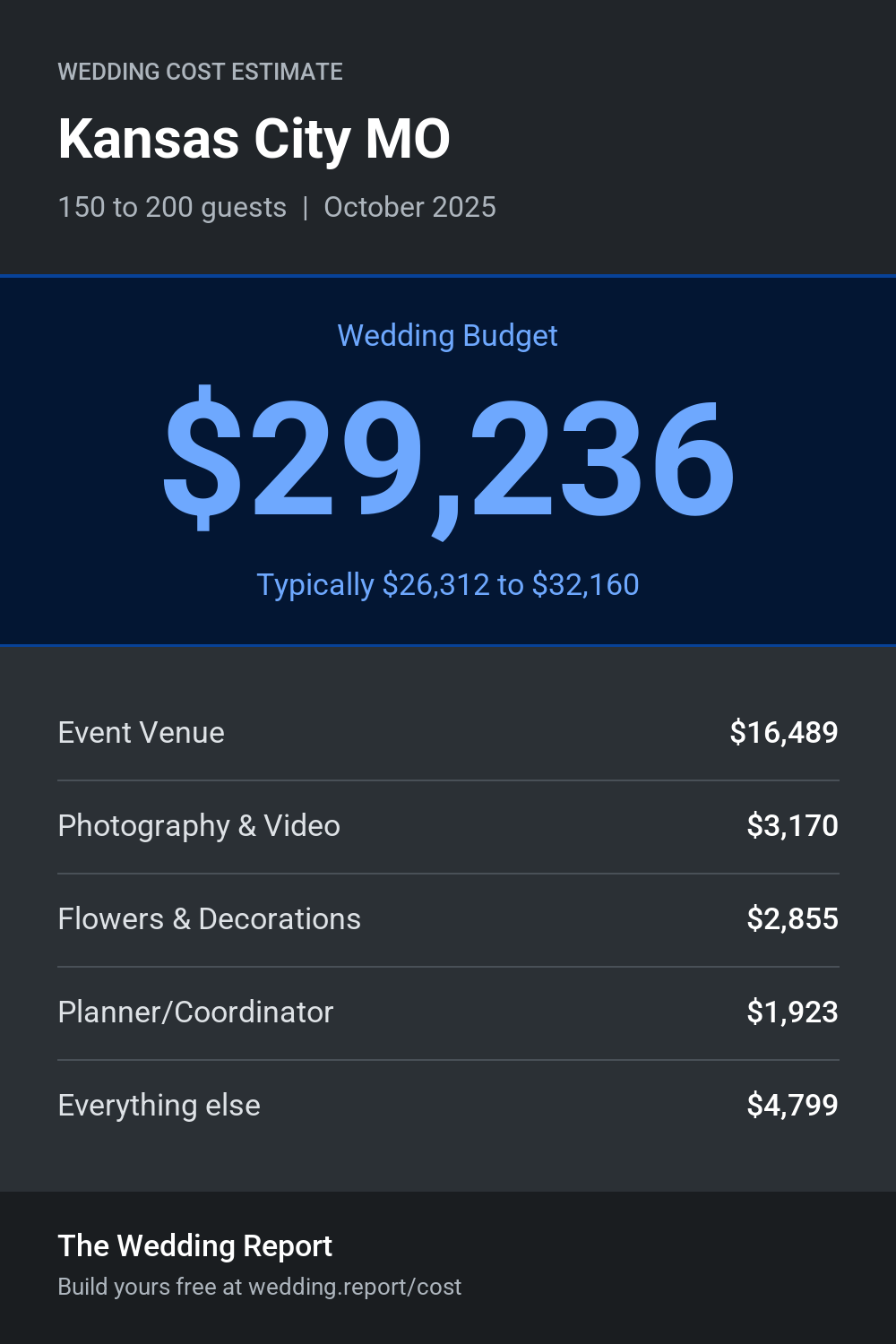 Wedding cost estimate for Kansas City MO