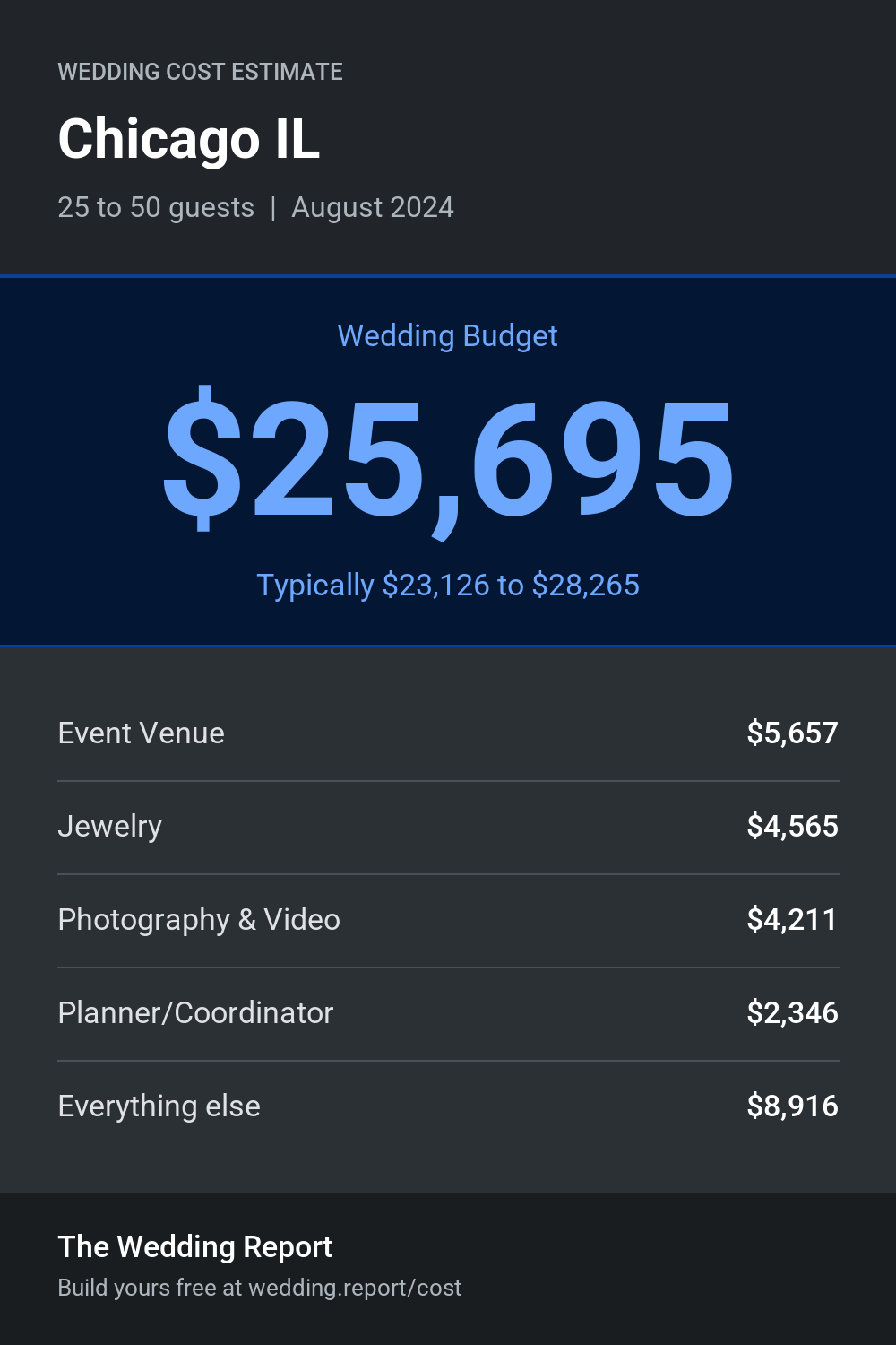 Wedding cost estimate for Chicago IL