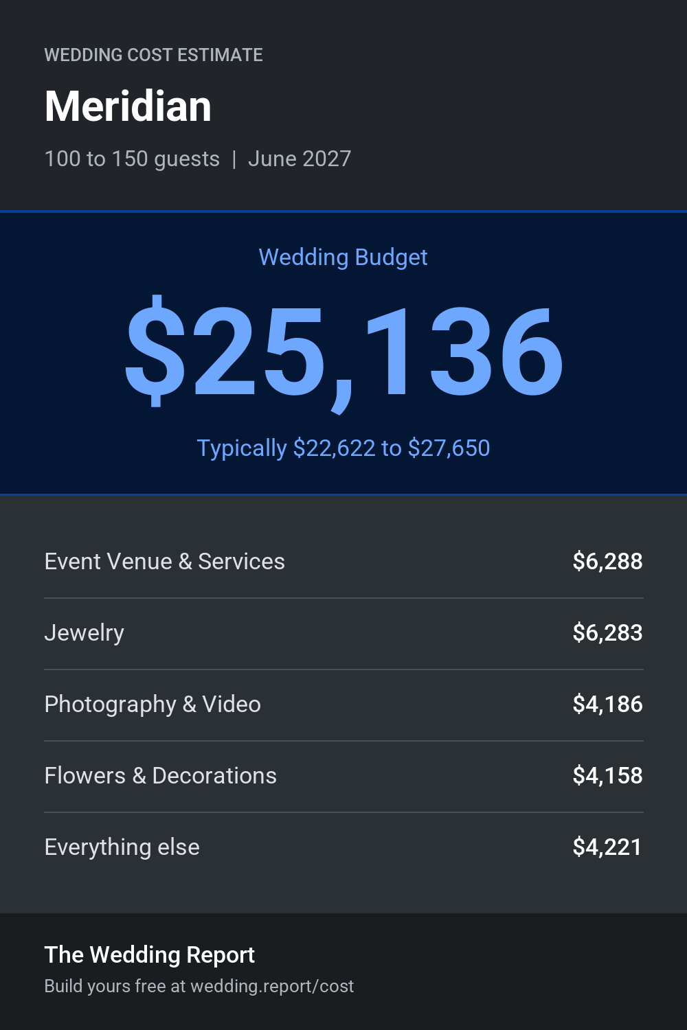 Wedding cost estimate for Meridian