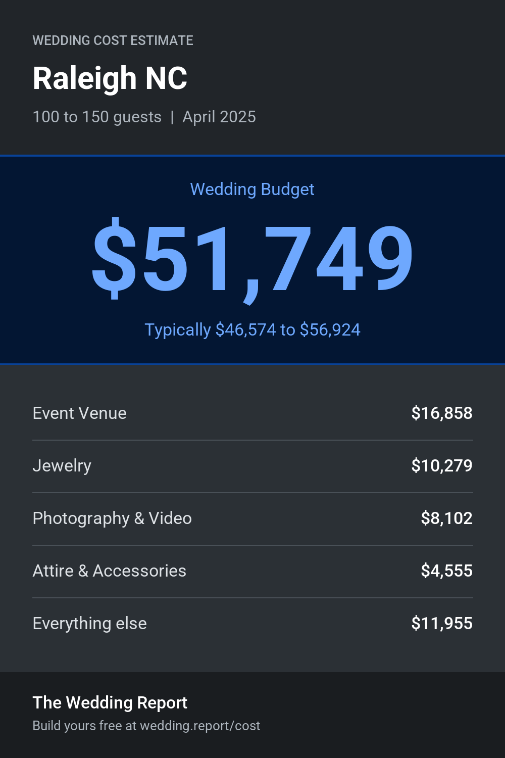 Wedding cost estimate for Raleigh NC