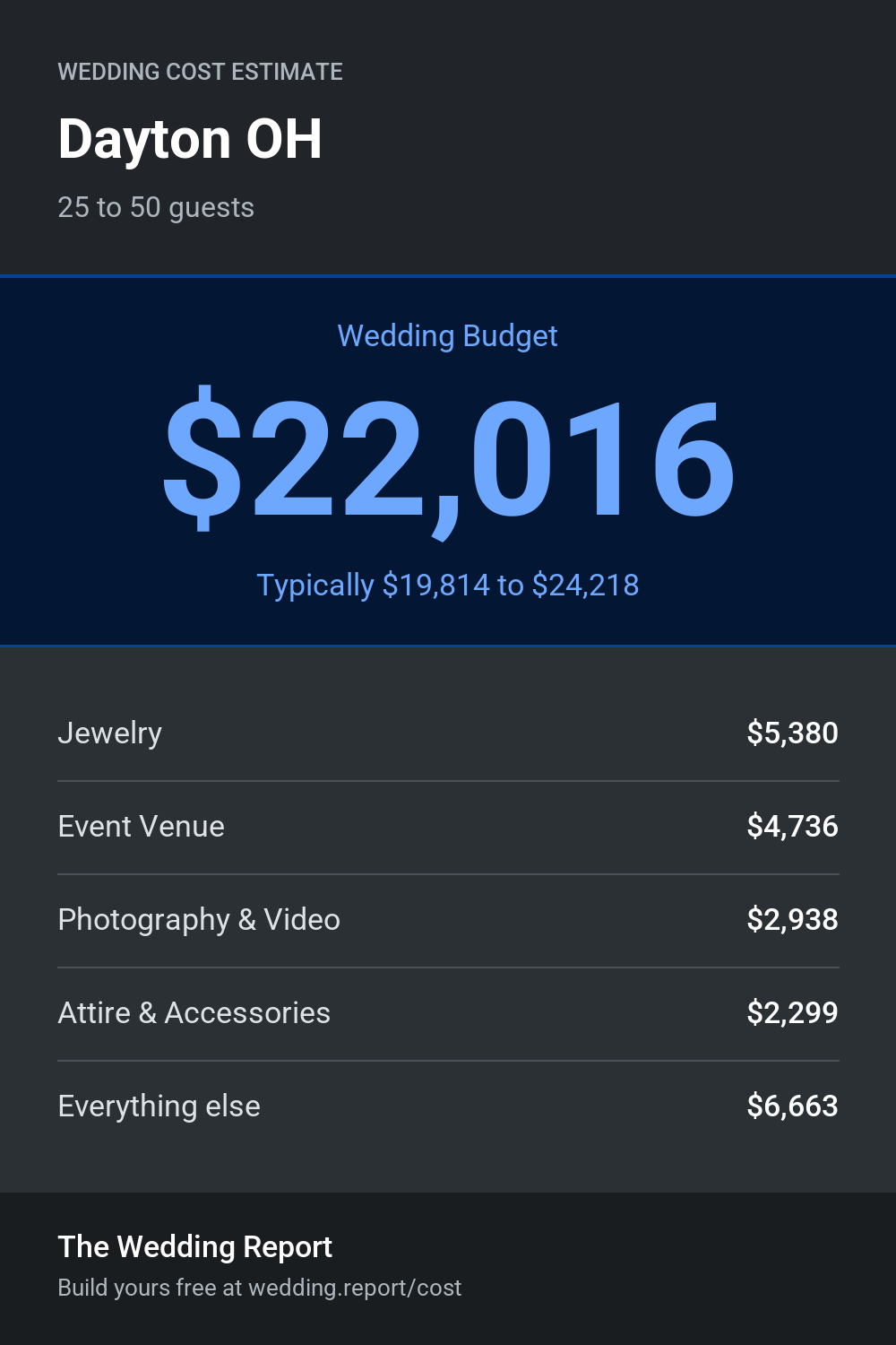 Wedding cost estimate for Dayton OH