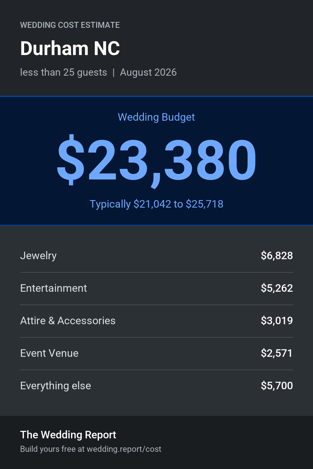 Wedding cost estimate for Durham NC