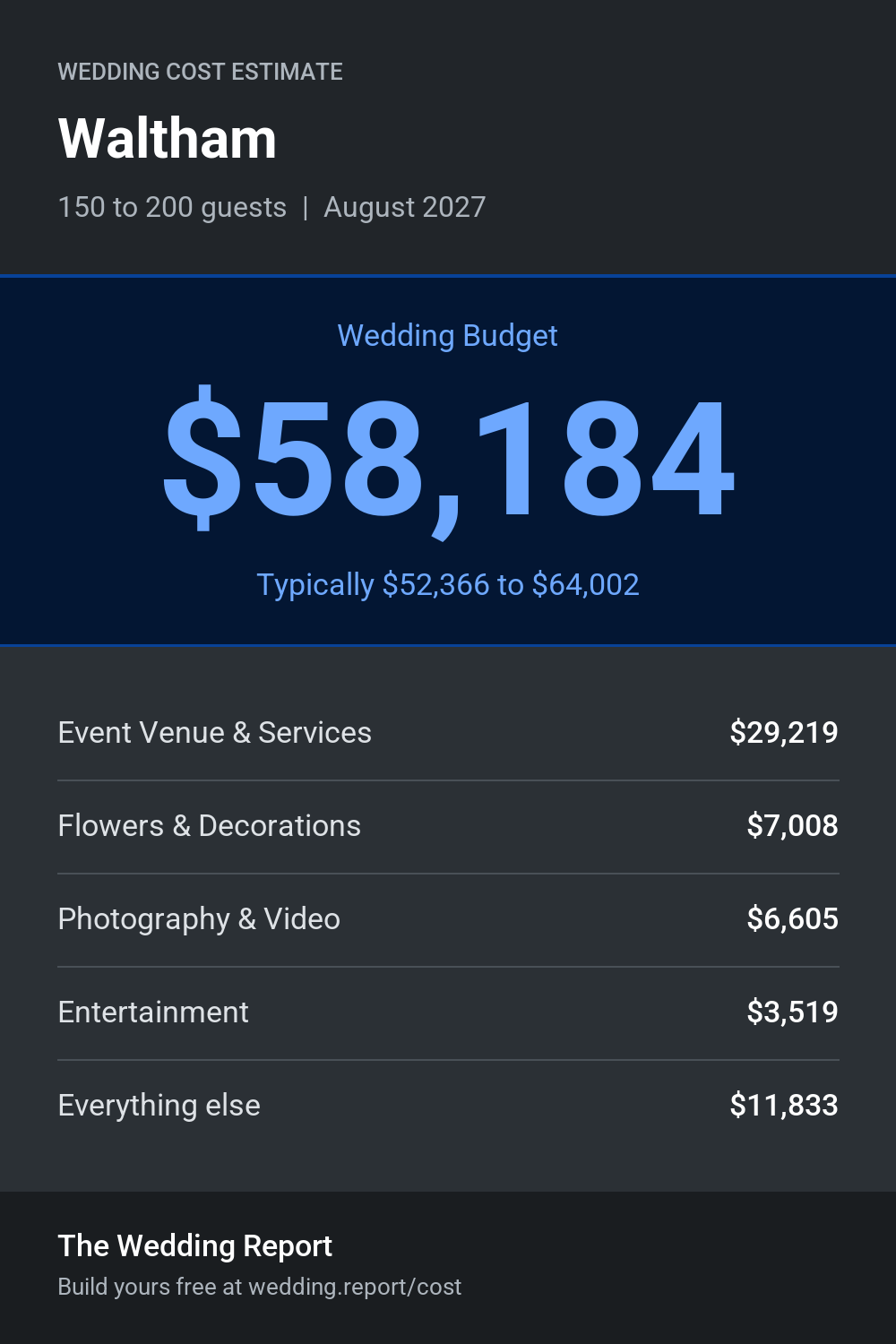 Wedding cost estimate for Waltham
