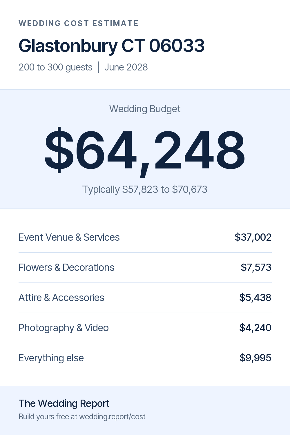 Wedding cost estimate