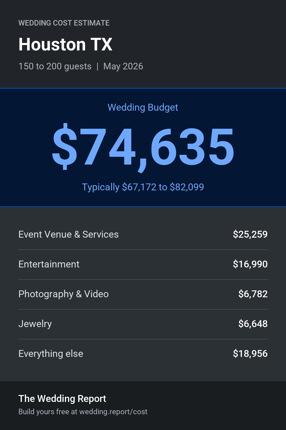 Wedding cost estimate for Houston TX