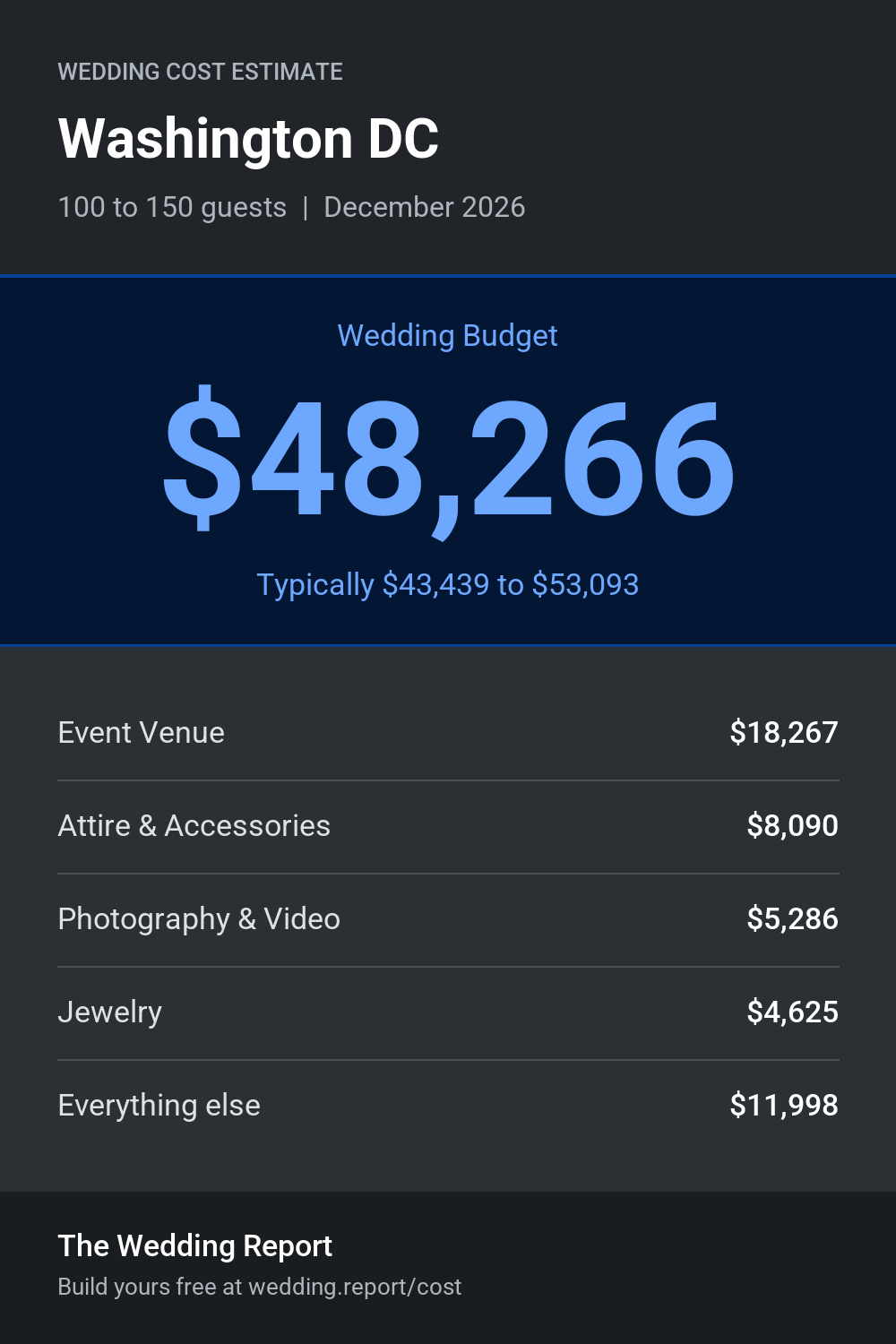 Wedding cost estimate for Washington DC