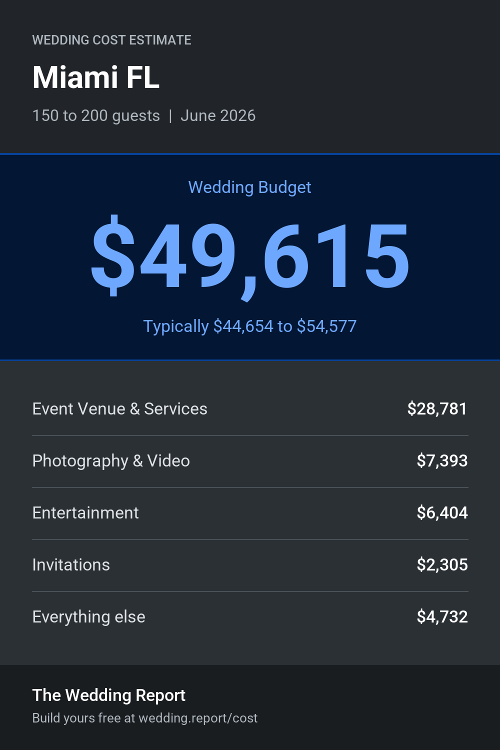 Wedding cost estimate for Miami FL
