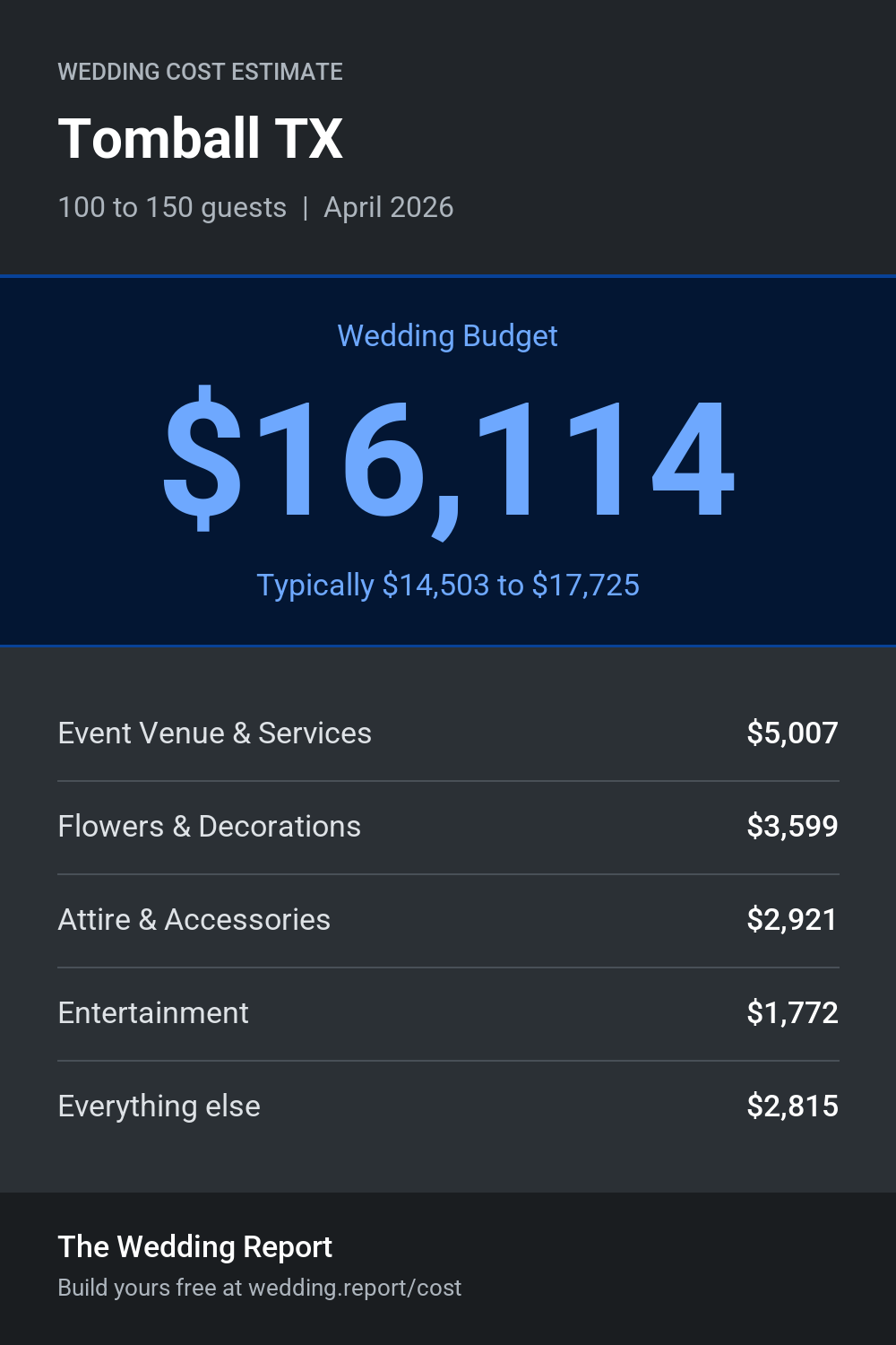 Wedding cost estimate for Tomball TX