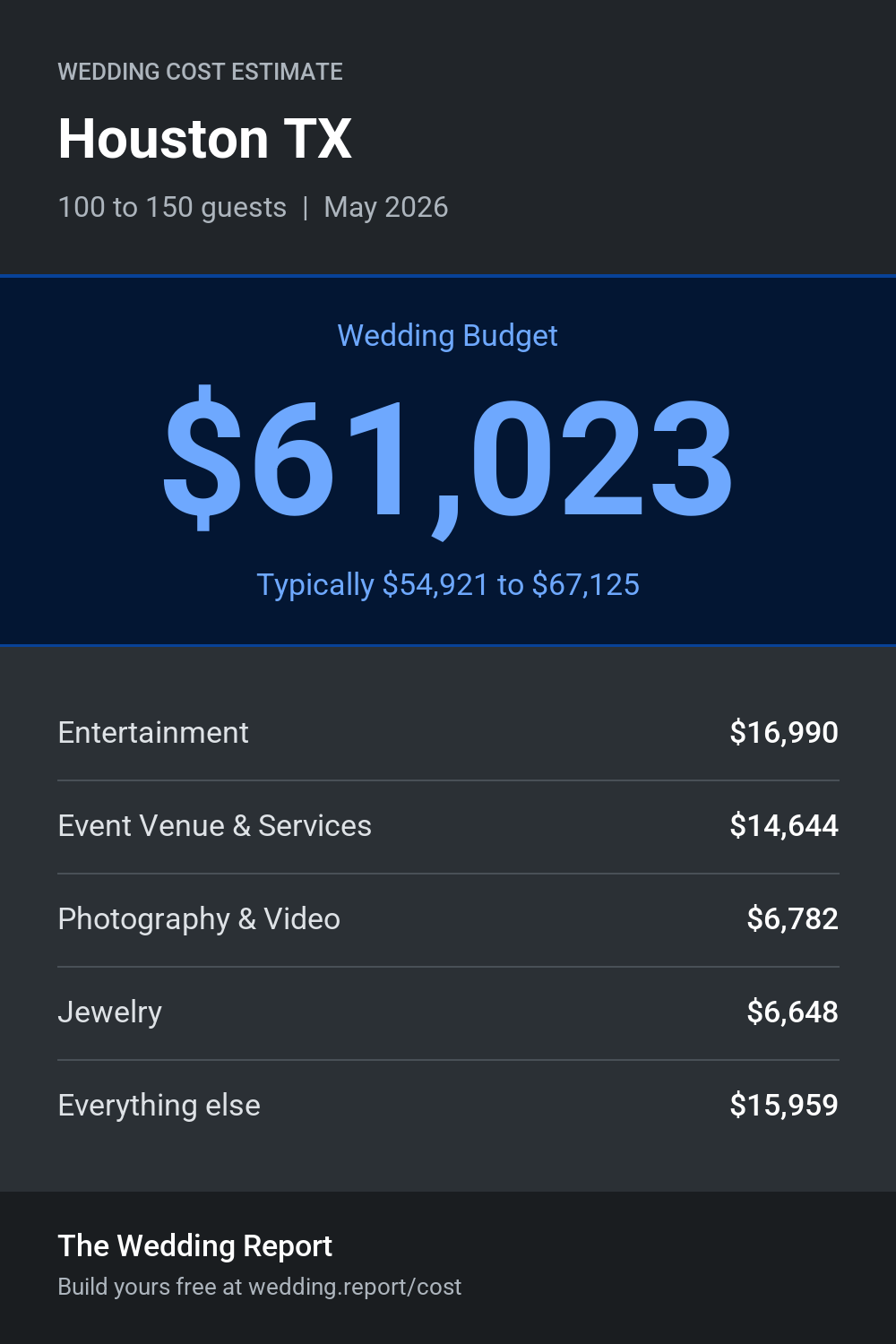 Wedding cost estimate for Houston TX