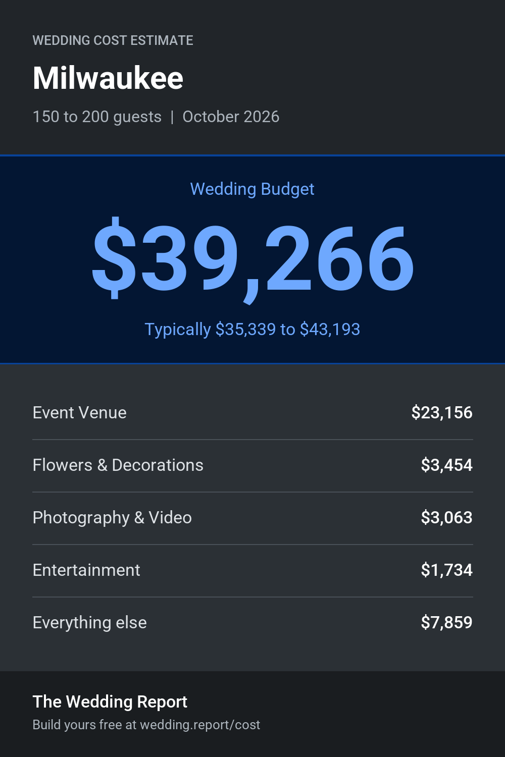 Wedding cost estimate for Milwaukee