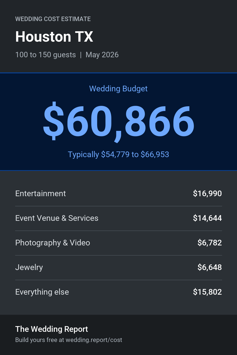 Wedding cost estimate for Houston TX
