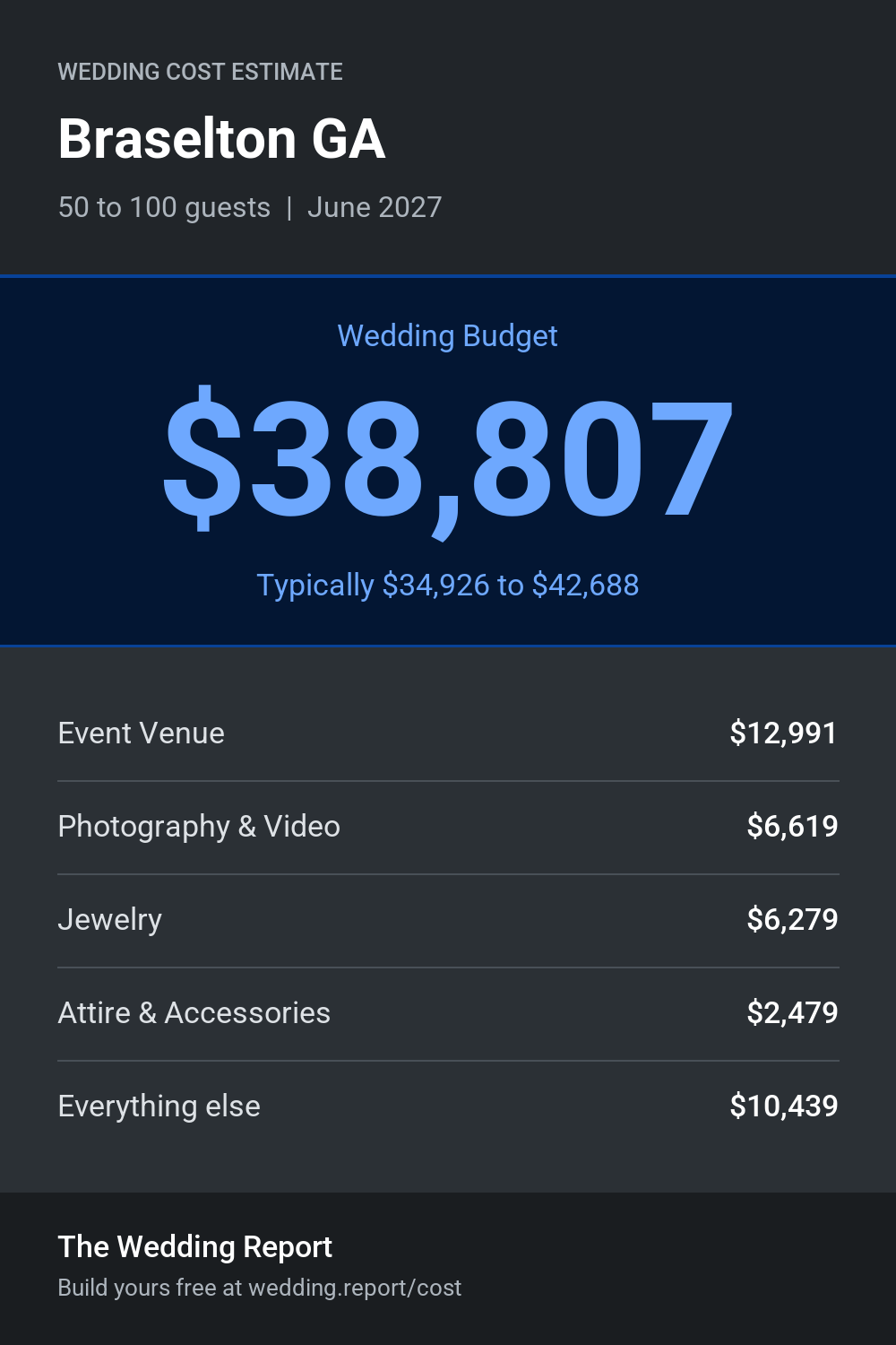 Wedding cost estimate for Braselton GA