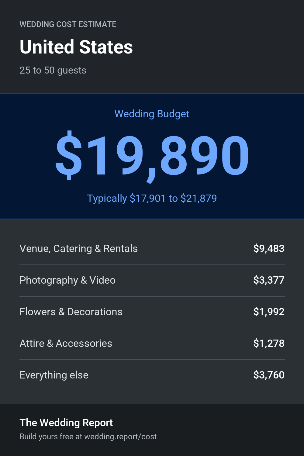 Wedding cost estimate
