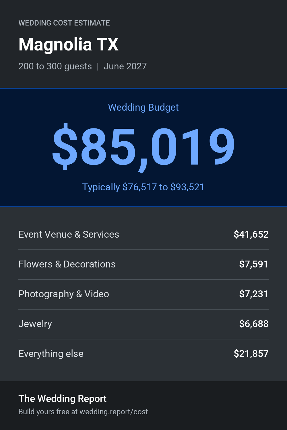Wedding cost estimate for Magnolia TX