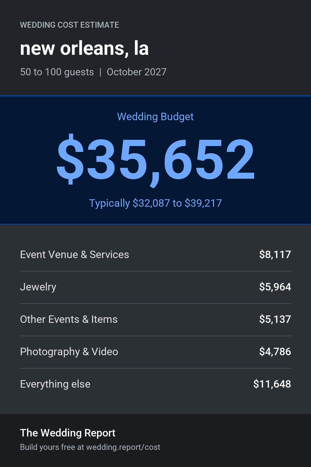 Wedding cost estimate for new orleans, la