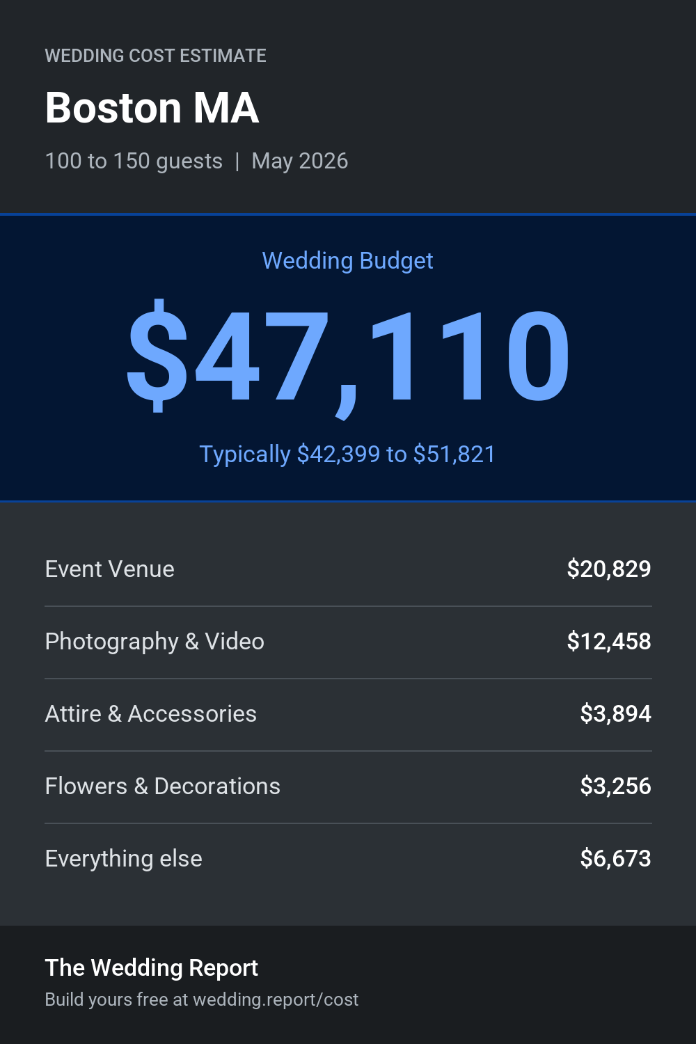Wedding cost estimate for Boston MA