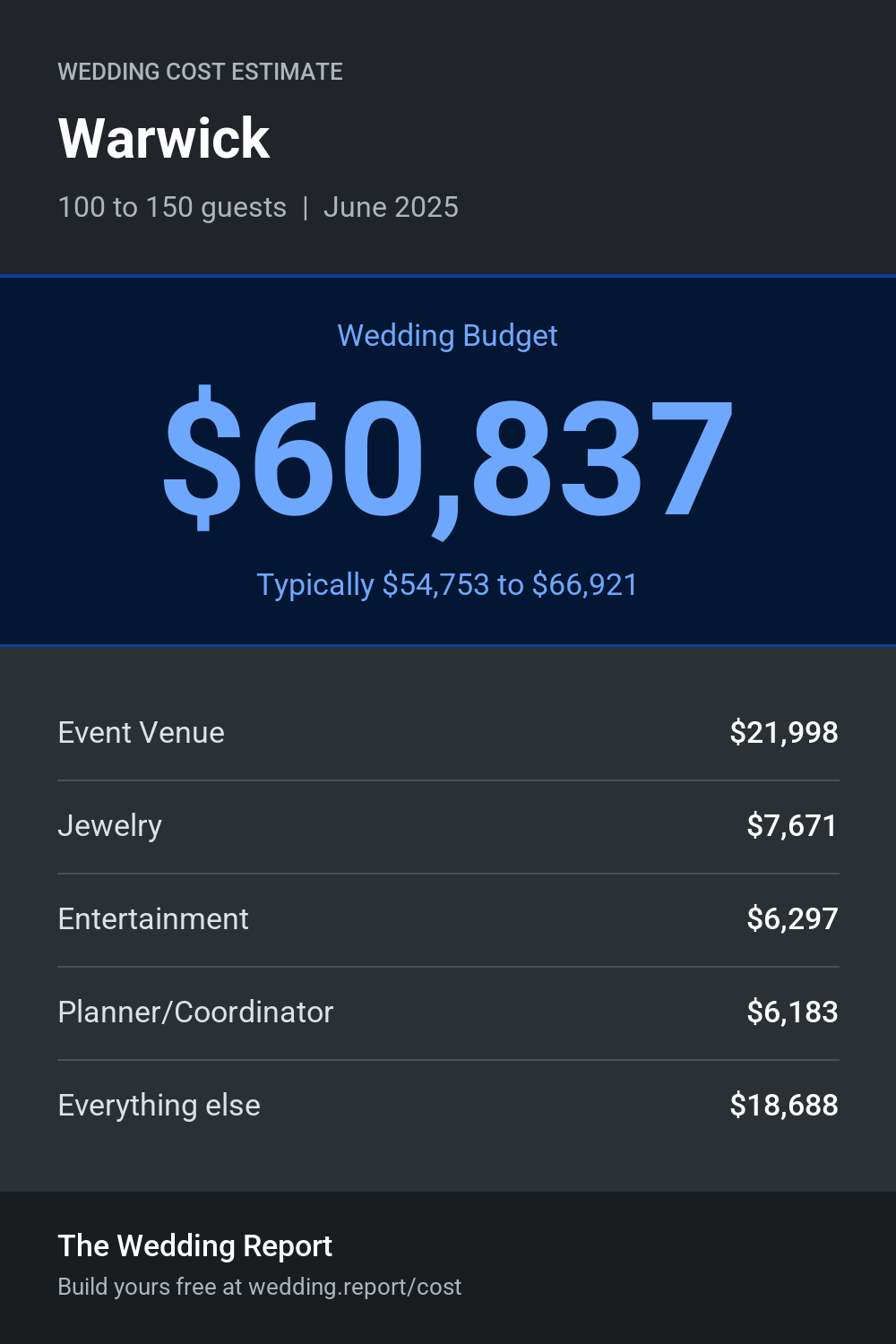 Wedding cost estimate for Warwick
