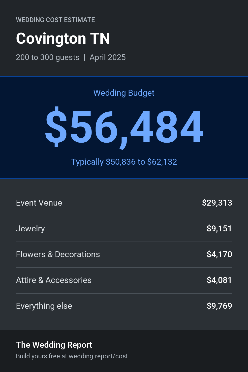 Wedding cost estimate for Covington TN