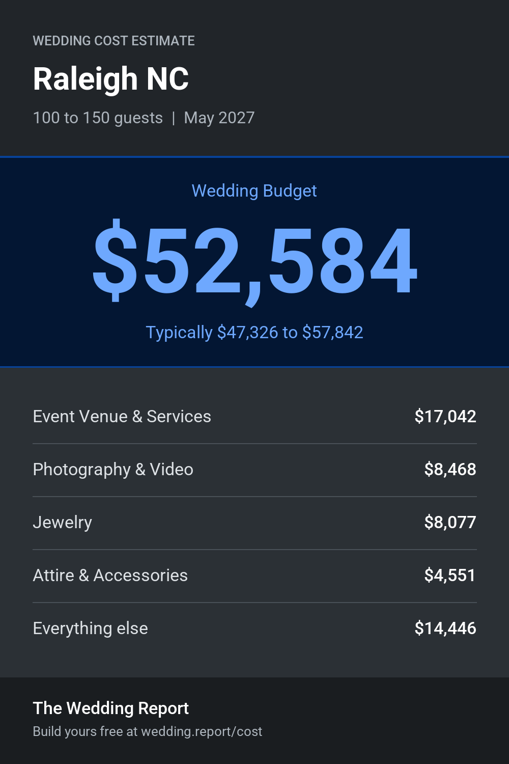 Wedding cost estimate for Raleigh NC