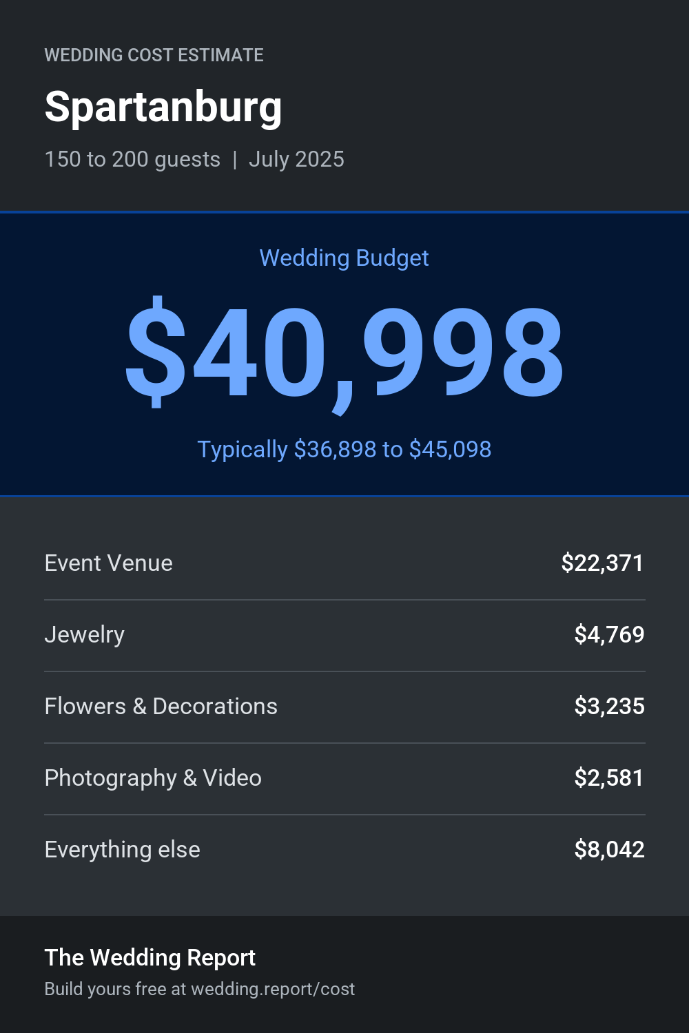 Wedding cost estimate for Spartanburg