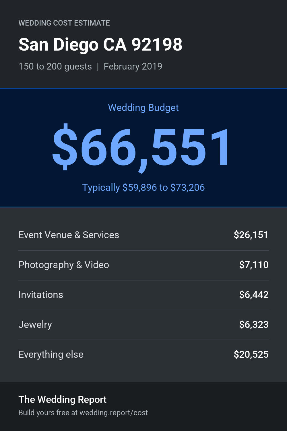 Wedding cost estimate