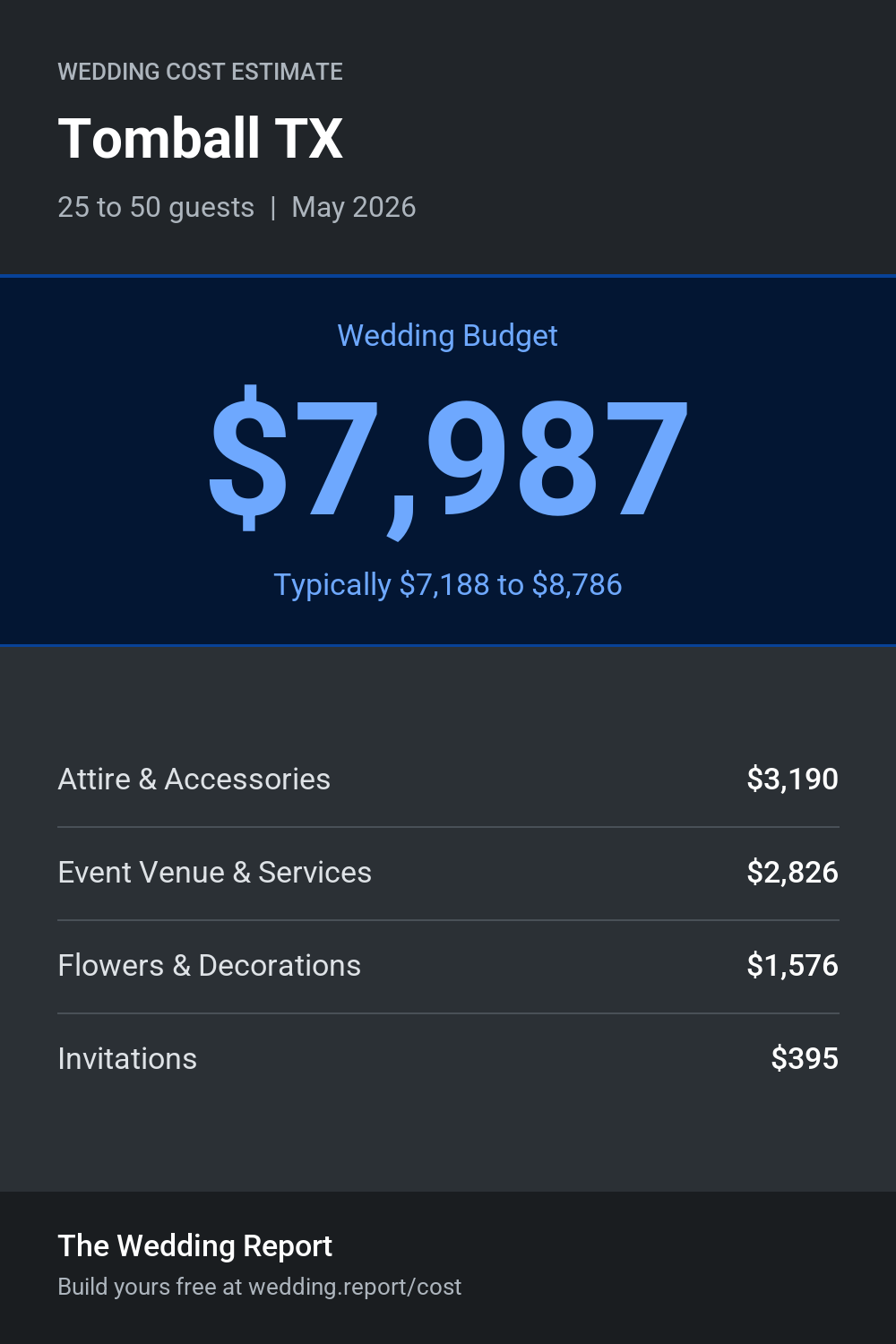Wedding cost estimate for Tomball TX