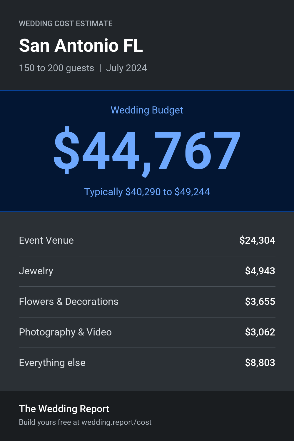 Wedding cost estimate for San Antonio FL