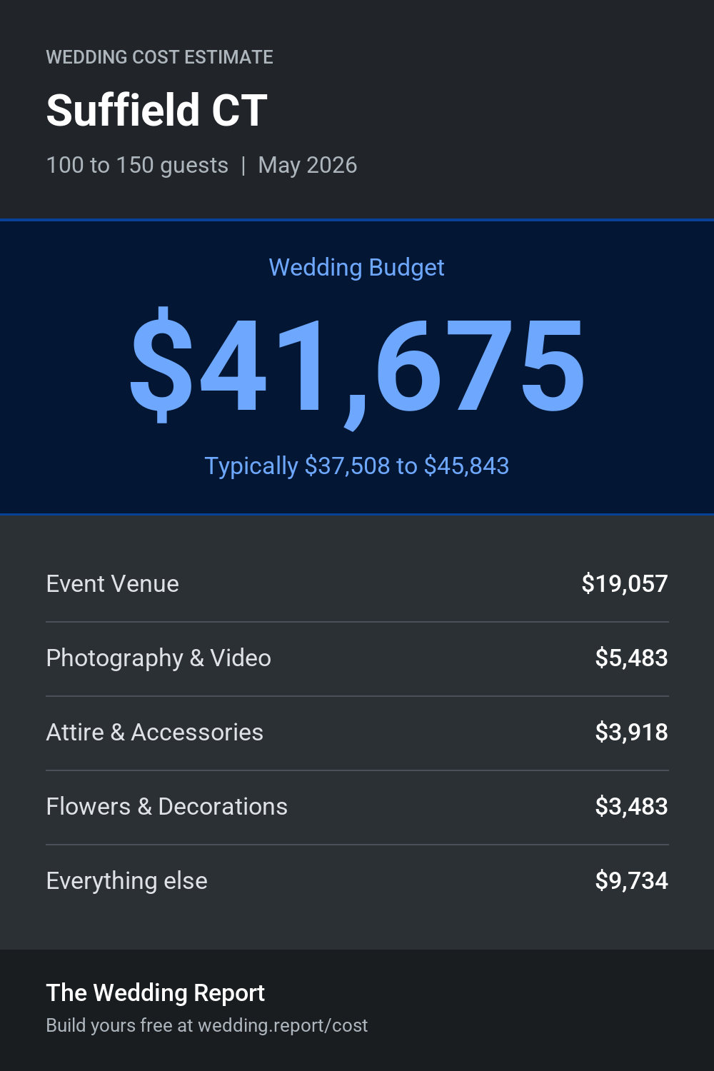 Wedding cost estimate for Suffield CT