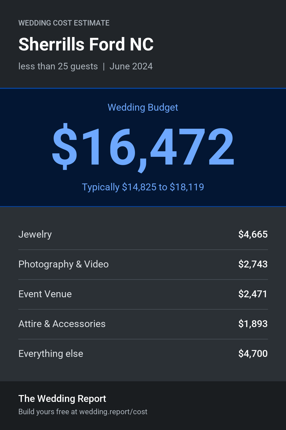 Wedding cost estimate for Sherrills Ford NC