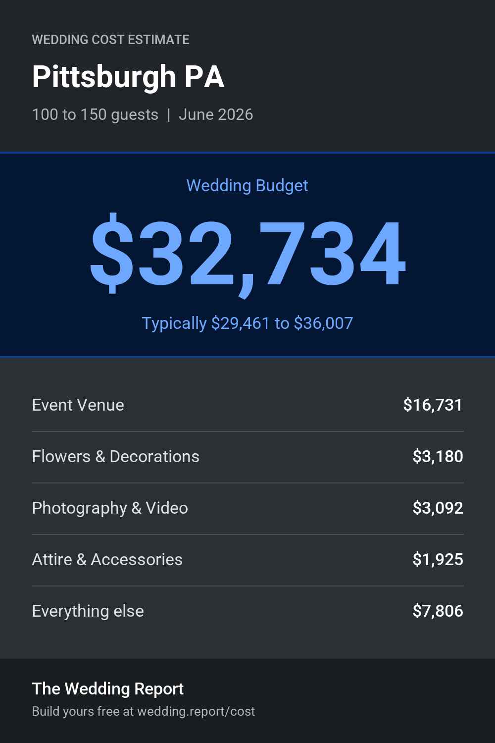 Wedding cost estimate for Pittsburgh PA